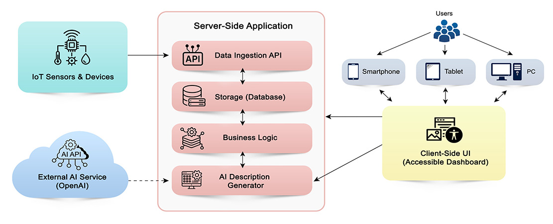 Accessible IoT Dashboard Design with AI-Enhanced Descriptions for Visually Impaired Users